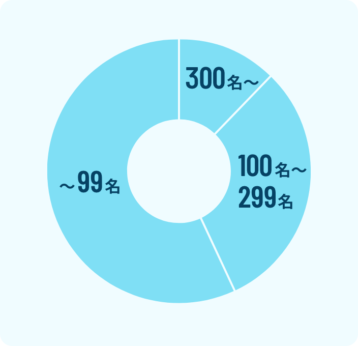 中堅・中小企業　豊富な支援実績