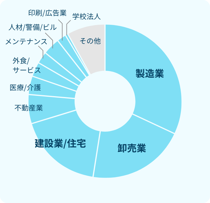 業種別ご支援割合